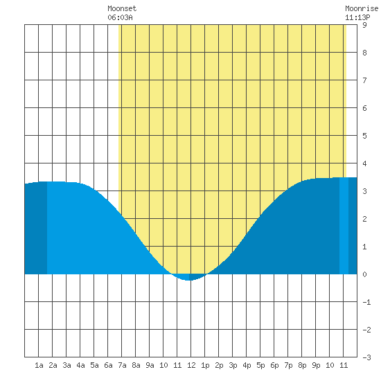 Reef Bight tide chart for Wednesday, May 22, 2024