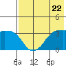 Reef Bight tide chart for Wednesday, May 22, 2024