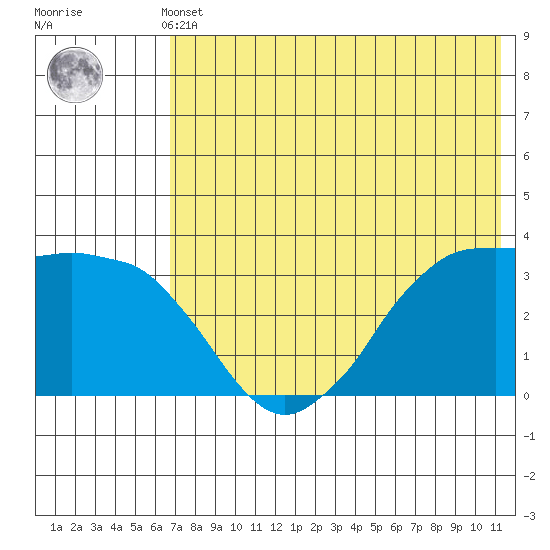 Reef Bight tide chart for Thursday, May 23, 2024