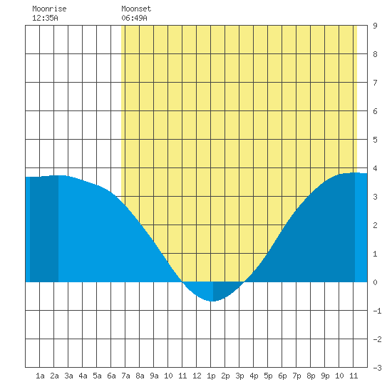 Reef Bight tide chart for Friday, May 24, 2024