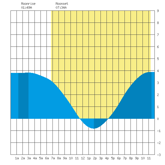 Reef Bight tide chart for Saturday, May 25, 2024