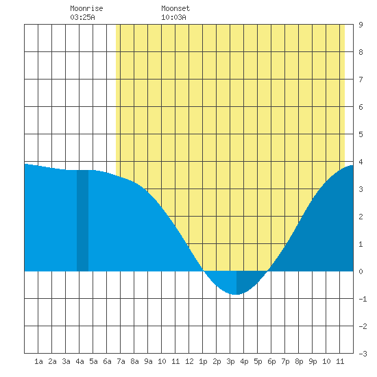 Reef Bight tide chart for Monday, May 27, 2024