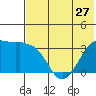 Reef Bight tide chart for Monday, May 27, 2024