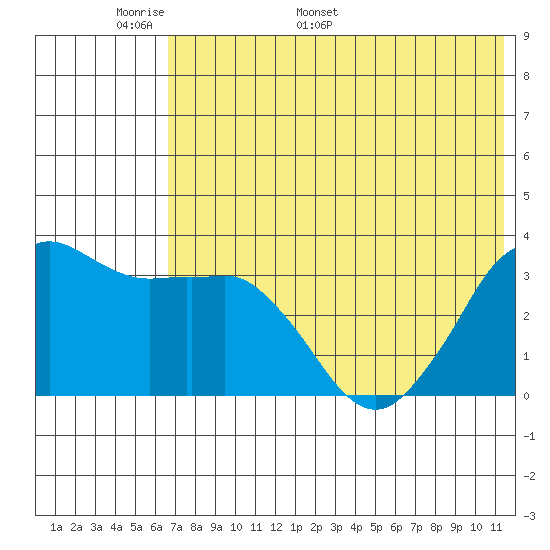 Reef Bight tide chart for Wednesday, May 29, 2024