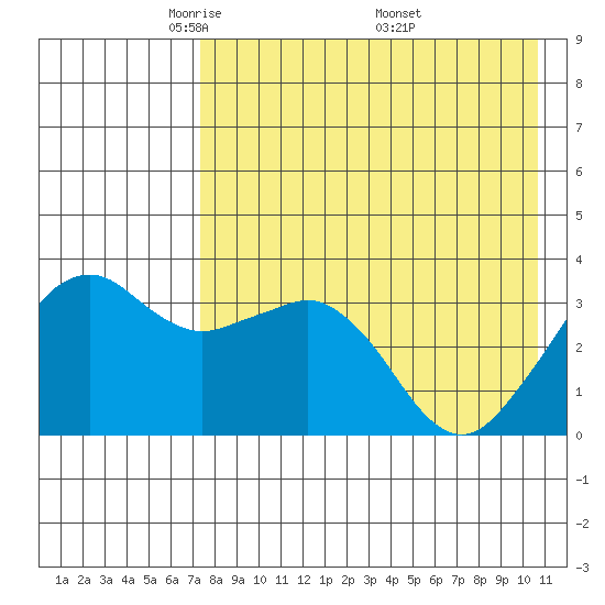 Reef Bight tide chart for Thursday, May 2, 2024