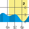 Reef Bight tide chart for Thursday, May 2, 2024