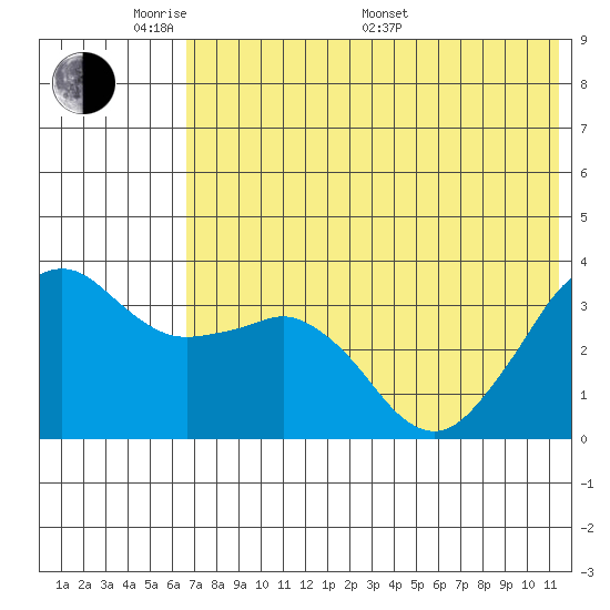 Reef Bight tide chart for Thursday, May 30, 2024