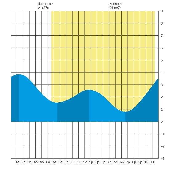 Reef Bight tide chart for Friday, May 31, 2024