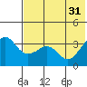 Reef Bight tide chart for Friday, May 31, 2024