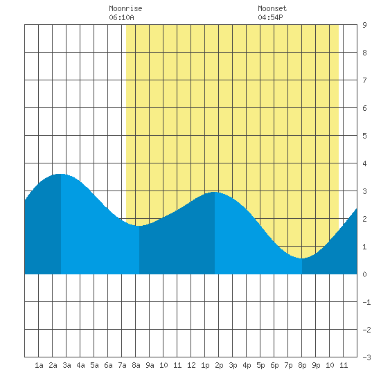 Reef Bight tide chart for Friday, May 3, 2024