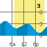 Reef Bight tide chart for Friday, May 3, 2024