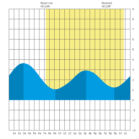 Reef Bight tide chart for Saturday, May 4, 2024