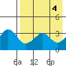 Reef Bight tide chart for Saturday, May 4, 2024