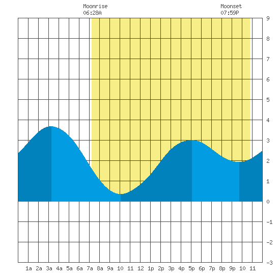 Reef Bight tide chart for Sunday, May 5, 2024
