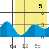 Reef Bight tide chart for Sunday, May 5, 2024