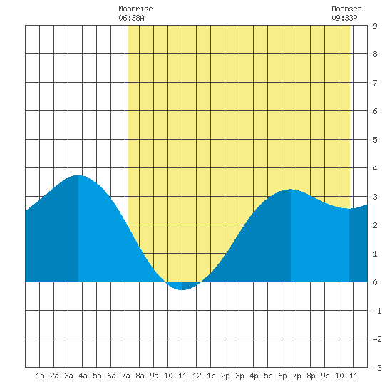 Reef Bight tide chart for Monday, May 6, 2024