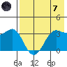 Reef Bight tide chart for Tuesday, May 7, 2024