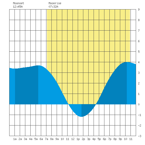 Reef Bight tide chart for Thursday, May 9, 2024