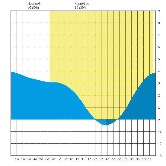 Reef Bight tide chart for Monday, June 10, 2024