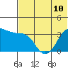 Reef Bight tide chart for Monday, June 10, 2024