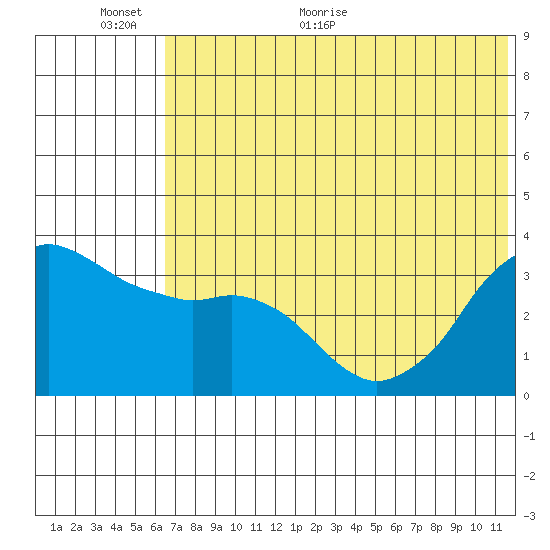 Reef Bight tide chart for Wednesday, June 12, 2024