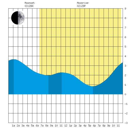 Reef Bight tide chart for Thursday, June 13, 2024