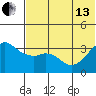 Reef Bight tide chart for Thursday, June 13, 2024