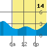 Reef Bight tide chart for Friday, June 14, 2024