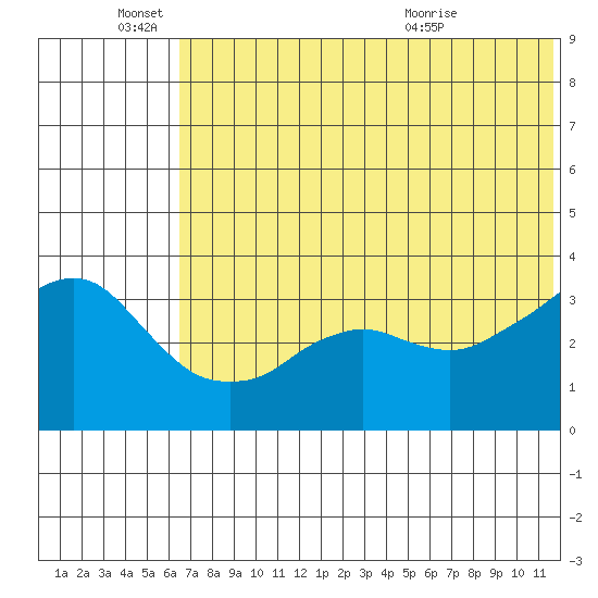 Reef Bight tide chart for Saturday, June 15, 2024