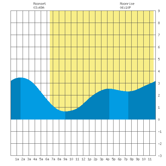 Reef Bight tide chart for Sunday, June 16, 2024