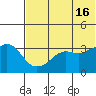 Reef Bight tide chart for Sunday, June 16, 2024
