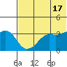 Reef Bight tide chart for Monday, June 17, 2024