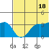 Reef Bight tide chart for Tuesday, June 18, 2024