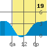 Reef Bight tide chart for Wednesday, June 19, 2024