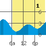 Reef Bight tide chart for Saturday, June 1, 2024
