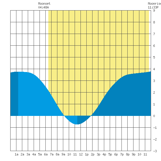 Reef Bight tide chart for Thursday, June 20, 2024