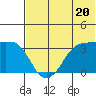 Reef Bight tide chart for Thursday, June 20, 2024