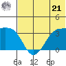 Reef Bight tide chart for Friday, June 21, 2024