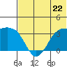 Reef Bight tide chart for Saturday, June 22, 2024
