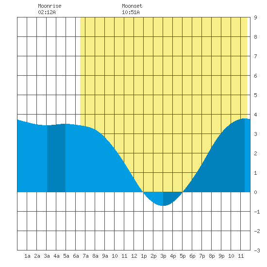 Reef Bight tide chart for Tuesday, June 25, 2024