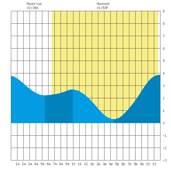 Reef Bight tide chart for Thursday, June 27, 2024