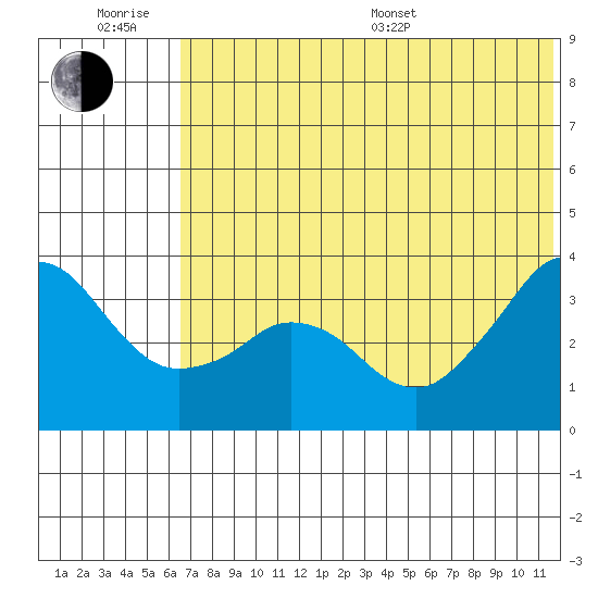 Reef Bight tide chart for Friday, June 28, 2024