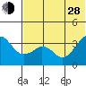 Reef Bight tide chart for Friday, June 28, 2024