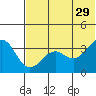 Reef Bight tide chart for Saturday, June 29, 2024