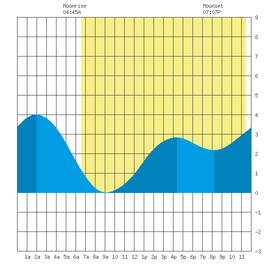 Reef Bight tide chart for Sunday, June 2, 2024
