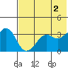 Reef Bight tide chart for Sunday, June 2, 2024