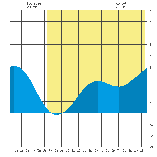Reef Bight tide chart for Sunday, June 30, 2024