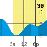 Reef Bight tide chart for Sunday, June 30, 2024