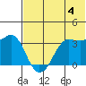 Reef Bight tide chart for Tuesday, June 4, 2024