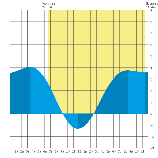 Reef Bight tide chart for Wednesday, June 5, 2024